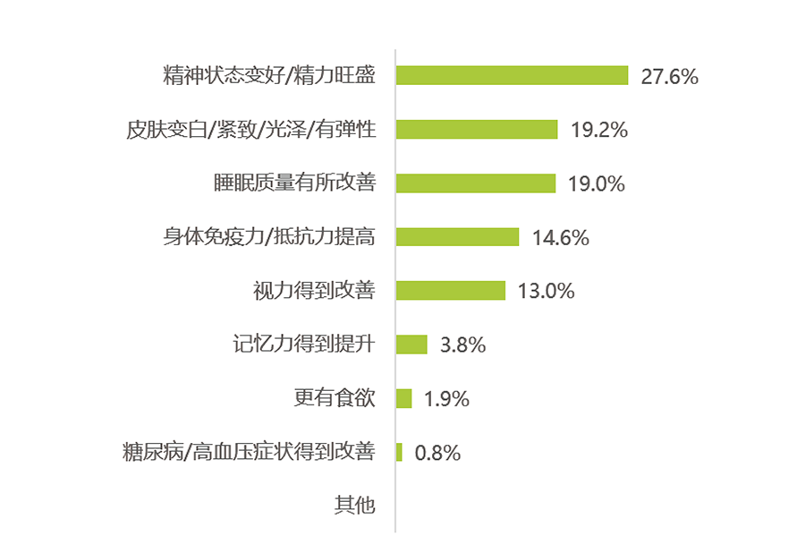天貓國(guó)際NMN品類消費(fèi)大數(shù)據(jù)發(fā)布 天貓國(guó)際NMN品類消費(fèi)大數(shù)據(jù)發(fā)布