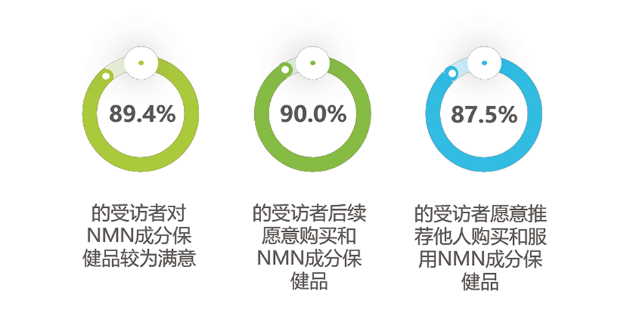 天貓國(guó)際NMN品類消費(fèi)大數(shù)據(jù)發(fā)布 天貓國(guó)際NMN品類消費(fèi)大數(shù)據(jù)發(fā)布